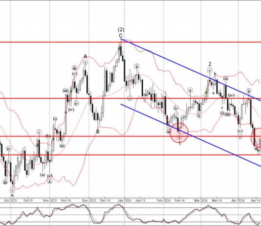 Phân tích sóng EURUSD 19/4-FXPRO Phân tích sóng EURUSD 19/4