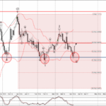 Phân tích sóng EURUSD 4/4-Fxpro Phân tích sóng EURUSD 4/4