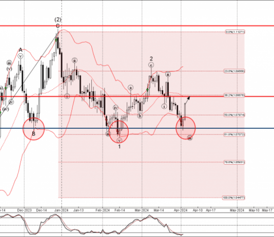 Phân tích sóng EURUSD 4/4-Fxpro Phân tích sóng EURUSD 4/4