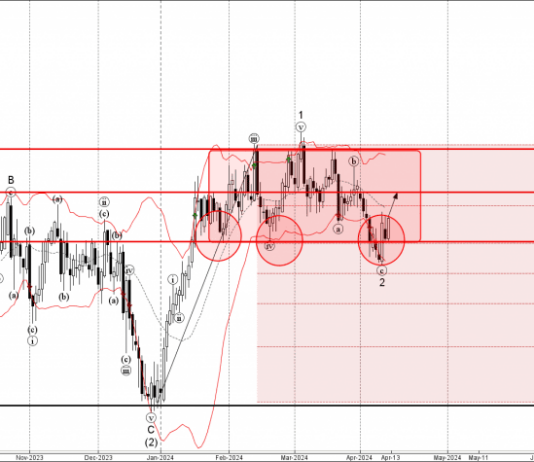 Phân tích sóng GBPAUD 15/4-Fxpro Phân tích sóng GBPAUD 15/4