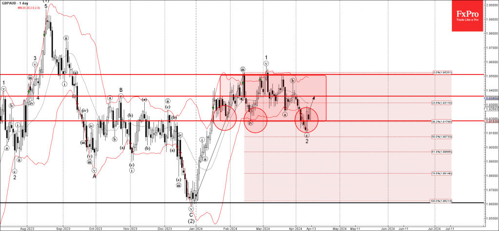 Phân tích sóng GBPAUD 15/4