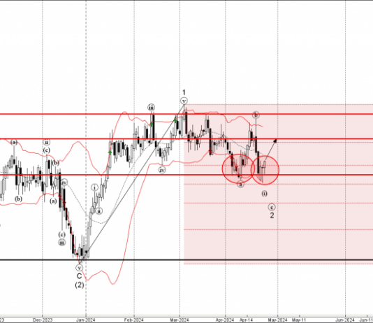 Phân tích sóng GBPAUD 26/4-FXPRO Phân tích sóng GBPAUD 26/4