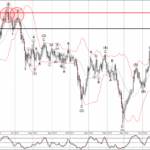 Phân tích sóng GBPCHF 5/4-Fxpro Phân tích sóng GBPCHF 5/4