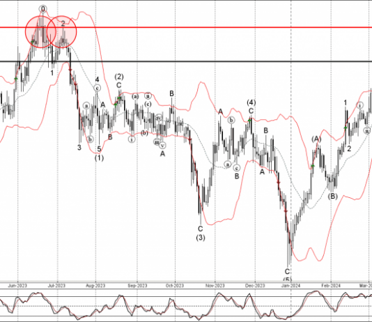 Phân tích sóng GBPCHF 5/4-Fxpro Phân tích sóng GBPCHF 5/4