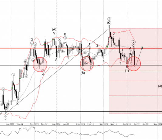 Phân tích sóng GBPUSD 11/4-Fxpro Phân tích sóng GBPUSD 11/4