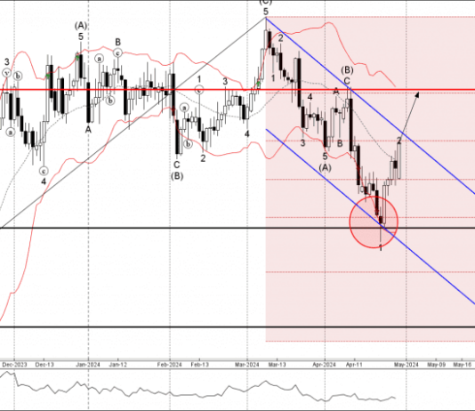 Phân tích sóng GBPUSD 30/4-FXpro Phân tích sóng gbpusd 30/4