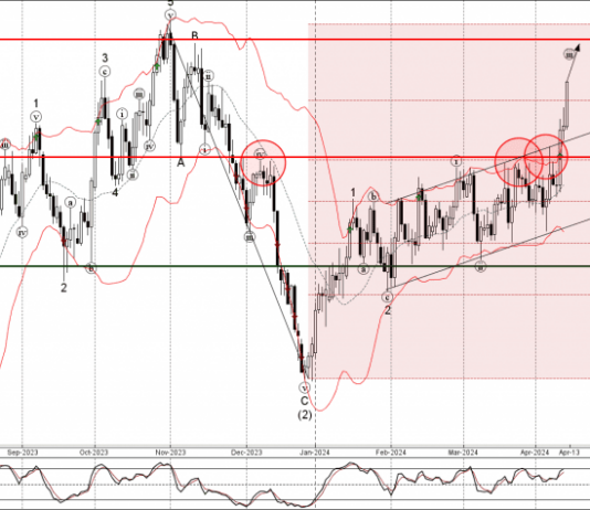 Phân tích sóng USDCAD 15/4-Fxpro Phân tích sóng USDCAD 15/4