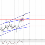 Phân tích Sóng Vàng 1/4-Fxpro Phân tích sóng vàng 1/4