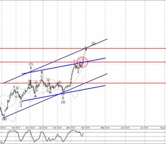 Phân tích Sóng Vàng 1/4-Fxpro Phân tích sóng vàng 1/4