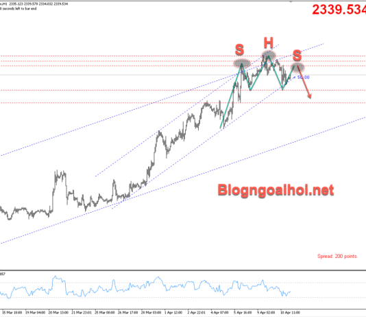 Phân tích Vàng 11/4-Tập trung vào dữ liệu PPI Hoa Kỳ Vàng 11/4-Mô hình vai đầu vai