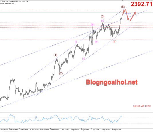 Phân tích Vàng 12/4- Vàng tăng trong bối cảnh căng thẳng địa chính trị Vàng 12/4- Hướng mục tiêu 2400