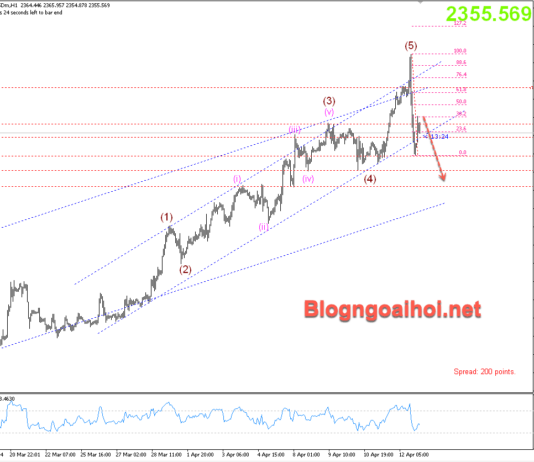 Phân tích Vàng 15/4- Căng thẳng Trung Đông- Dữ liệu bán lẻ Vàng 15/4-Suy giảm