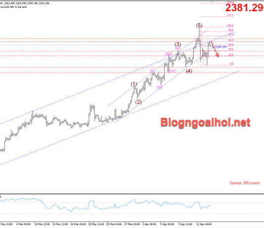 Phân tích Vàng 16/4-Vẫn tập trung vào căng thẳng địa chính trị Vàng 16/4- Kháng cự Fib 61.8%