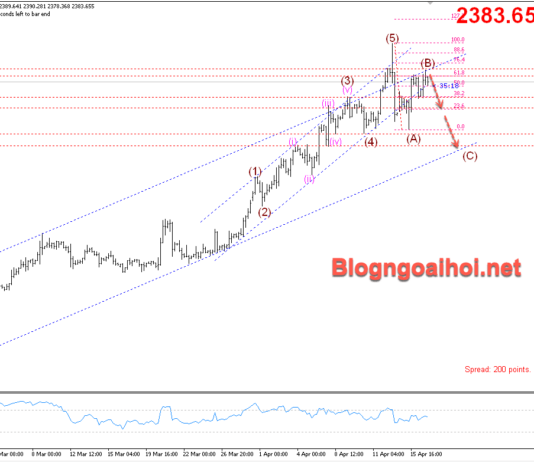 Phân tích Vàng 17/4- FED diều hâu vàng có thể giảm lại Vàng 17/4- Kỳ vọng giảm