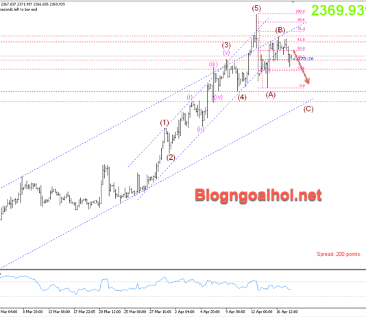 Phân tích Vàng 18/4- Kỳ vọng suy giảm tiếp Vàng 18/4- Kỳ vọng giảm