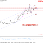 Phân tích Vàng 19/4- Kỳ vọng giảm khi FED diều hâu Vàng 19/4-Hỗ trợ trendline