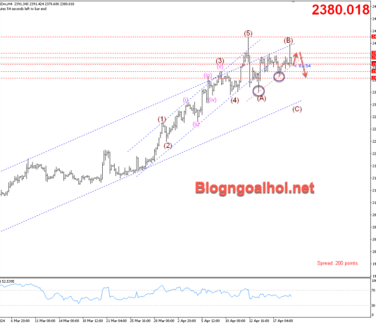 Phân tích Vàng 19/4- Kỳ vọng giảm khi FED diều hâu Vàng 19/4-Hỗ trợ trendline