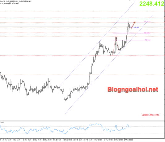 Phân tích Vàng 2/4-Chú ý dữ liệu cơ hội việc làm của JOLTS Vàng 2/4-Kênh giá tăng