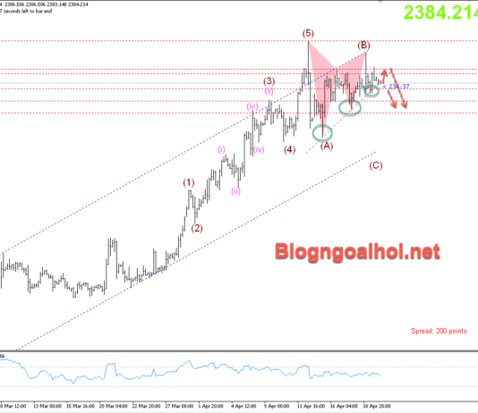 Phân tích Vàng 22/4-FED không vội cắt giảm lãi suất Vàng 22/4-Kỳ vọng giảm