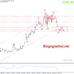 Phân tích Vàng 23/4- Vàng giảm khi căng thẳng ở Trung Đông hạ nhiệt Vàng 23/4 phá vỡ kênh tăng