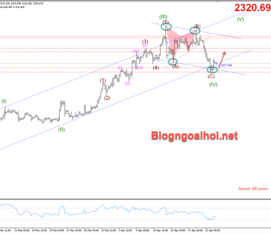 Phân tích Vàng 24/4-Kỳ vọng tăng trở lại Vàng 24/4-Kỳ vọng tăng