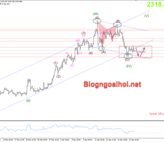 Phân tích Vàng 25/4-Tập trung vào dữ liệu GDP Hoa Kỳ Vàng 25/4-Tín hiệu False break