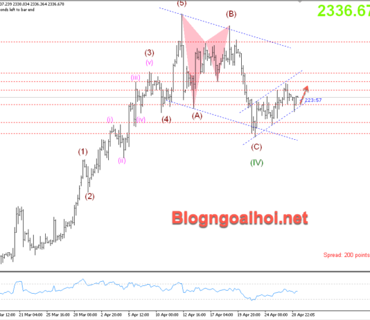 Phân tích Vàng 29/4- Vàng được hỗ trợ tăng Vàng 29/4- Vàng được hỗ trợ tăng