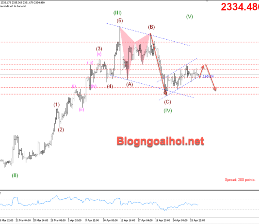 Phân tích Vàng 30/4-Vàng tích luỹ trước quyết định lãi suất của FED Vàng 30/4- Mô hình cờ giảm