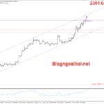 Phân tích Vàng 4/4-Di chuyển trong kênh giá tăng Vàng 4/4-Di chuyển trong kênh giá tăng