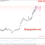 Phân tích Vàng 8/4-Điều chỉnh giảm sau Nonfarm mạnh mẽ Vàng 8/4- kháng cự Fib 61.8%