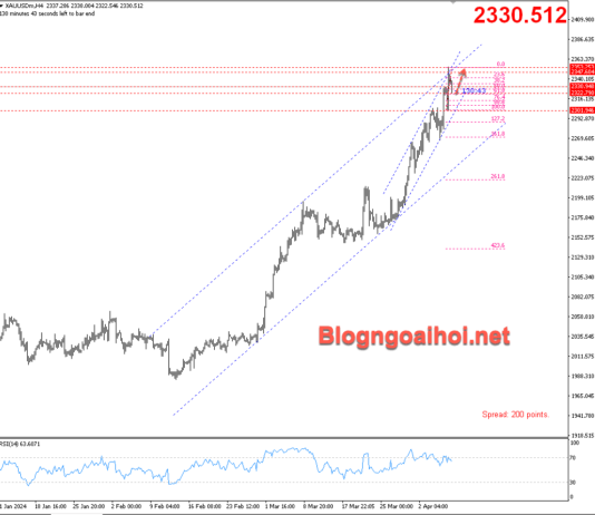 Phân tích Vàng 8/4-Điều chỉnh giảm sau Nonfarm mạnh mẽ Vàng 8/4- kháng cự Fib 61.8%