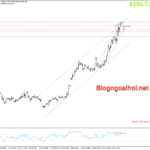 Phân tích Vàng 9/4- Kiểm tra lại vùng đỉnh cũ Vàng 9/4-Phân kỳ giảm