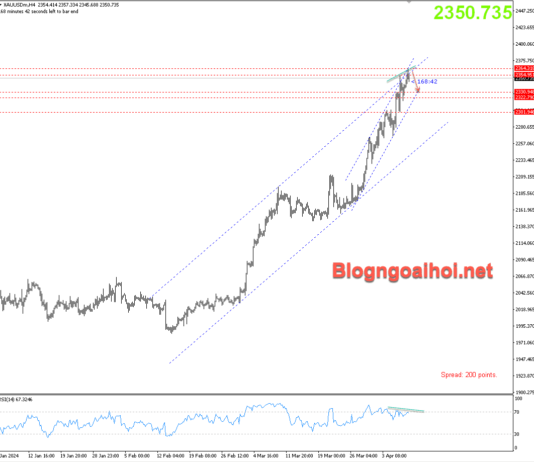 Phân tích Vàng 9/4- Kiểm tra lại vùng đỉnh cũ Vàng 9/4-Phân kỳ giảm