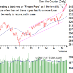 10 tips nhận định thị trường đảo chiều của Dan Zanger 10 Tips nhận định thị trường đảo chiều