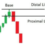 3 phương pháp vẽ vùng CUNG CẦU tốt nhất 3 phương pháp vẽ vùng cung cầu tốt nhất