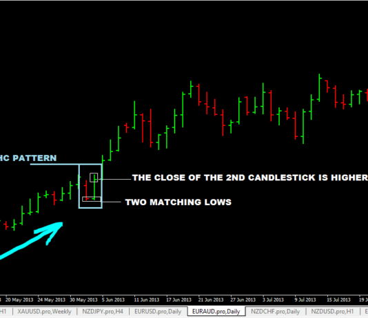 4 mô hình nến giúp giao dịch Forex đạt hiệu quả cao 4 mô hình nến giúp giao dịch Forex đạt hiệu quả cao