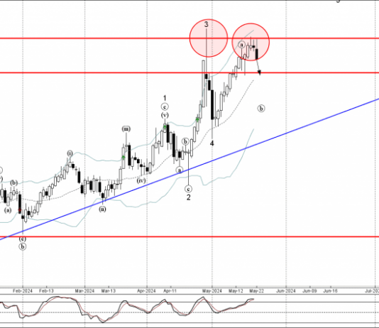 Phân tích sóng AUDJPY 23/5- Fxpro Phân tích sóng AUDJPY 23/5