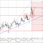 Phân tích sóng AUDJPY 9/5-FXpro Phân tích sóng AUDJPY 9/5