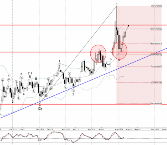 Phân tích sóng AUDJPY 9/5-FXpro Phân tích sóng AUDJPY 9/5