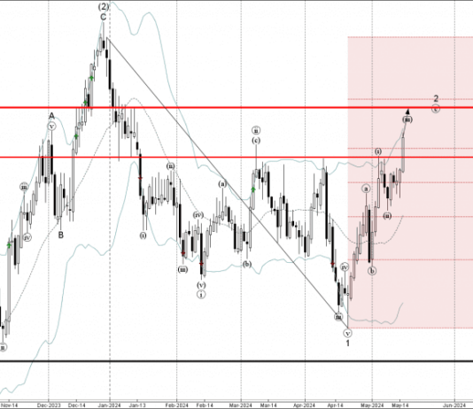 Phân tích sóng AUDUSD 16/5-Fxpro Phân tích sóng AUDUSD 16/5