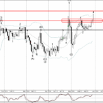 Phân tích sóng CHFJPY 31/5-Fxpro Phân tích sóng CHFJPY 31/5