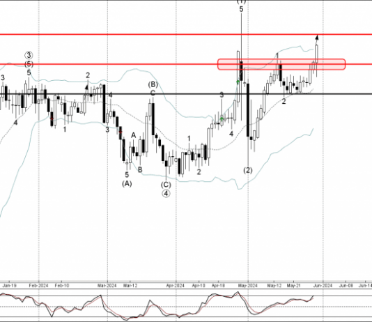 Phân tích sóng CHFJPY 31/5-Fxpro Phân tích sóng CHFJPY 31/5