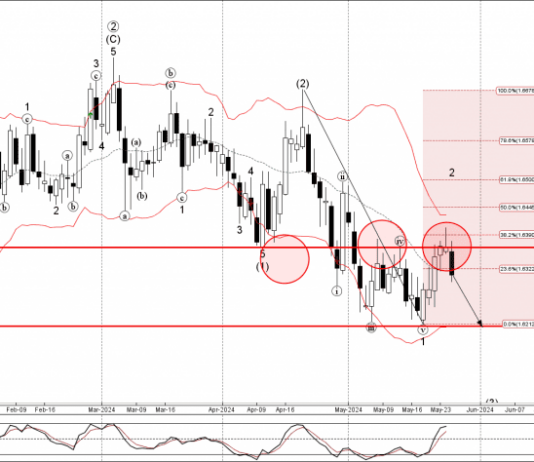 Phân tích sóng EURAUD 28/5-Fxpro Phân tích sóng EURAUD 28/5