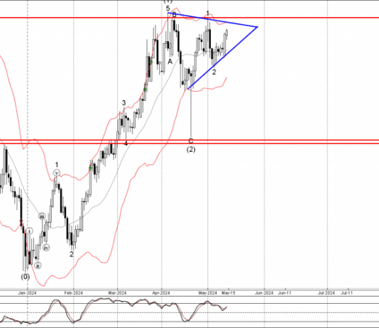 Phân tích sóng EURCHF 15/5-FXPRO Phân tích sóng EURCHF 15/5