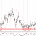 Phân tích sóng EURGBP 24/5-Fxpro Phân tích sóng EURGBP 24/5