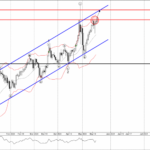 Phân tích sóng EURJPY 21/5-FXpro Phân tích sóng eurjpy 21/5