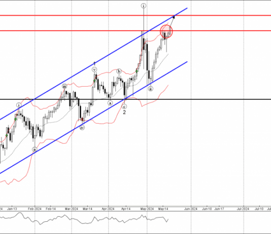 Phân tích sóng EURJPY 21/5-FXpro Phân tích sóng eurjpy 21/5