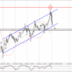 Phân tích sóng EURJPY 3/5-FXPRO Phân tích sóng EURJPY 3/5