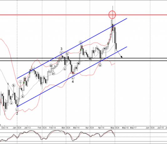 Phân tích sóng EURJPY 3/5-FXPRO Phân tích sóng EURJPY 3/5