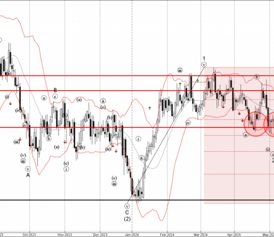 Phân tích sóng GBPAUD 1/5-FXPRO Phân tích sóng GBPAUD 1/5
